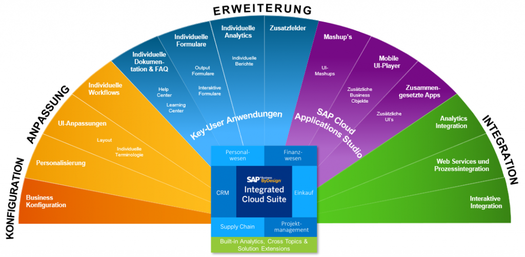 Erweiterungsmöglichkeiten SAP Business ByDesign