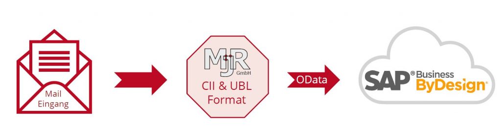 E_Rechnung inbound ERechnung empfangen