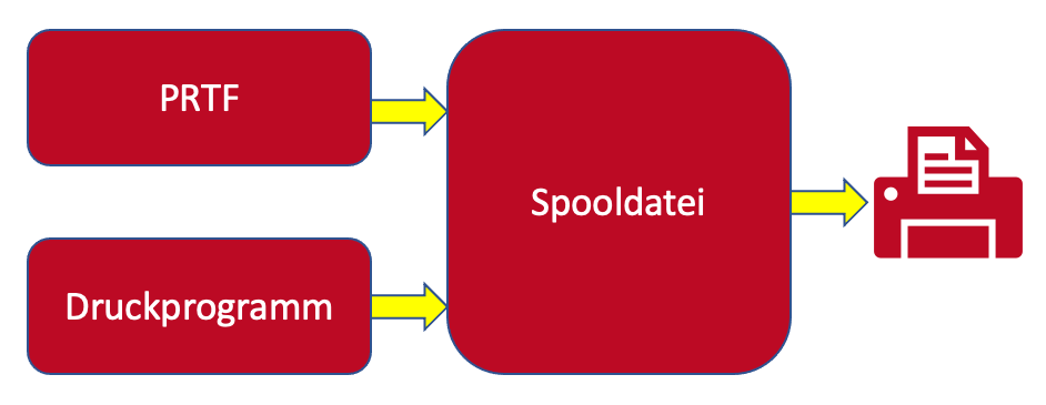 PRTF und Druckprogramm