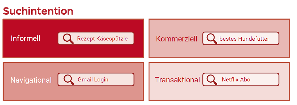 SEO Suchtintention Kategorien