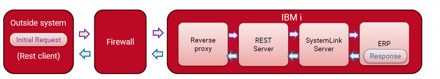 infor Xa API server