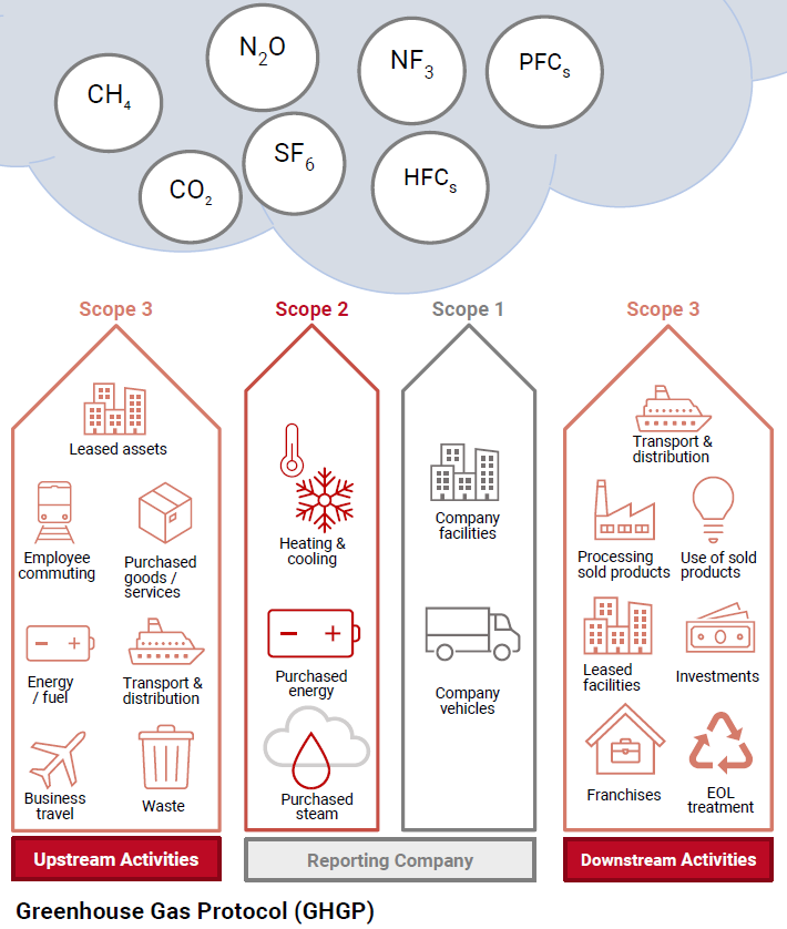 ghgp_grafik_mjr ghg protocol scopes
